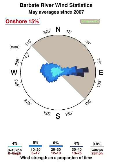 Barbate river.wind.statistics.may