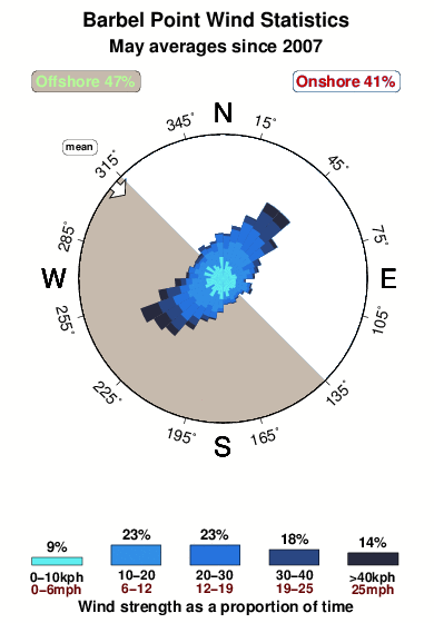 Barbel point.wind.statistics.may