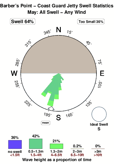 Barbers point coast guard jetty.surf.statistics.may