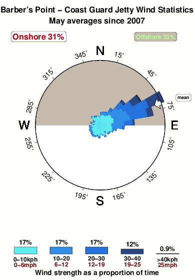 Barbers point coast guard jetty.wind.statistics.may