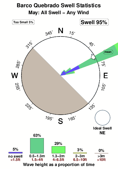 Barco quebrado.surf.statistics.may
