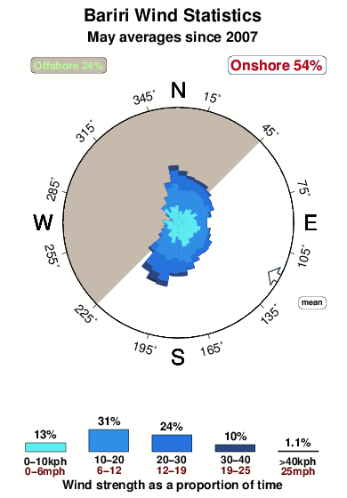 Bariri.wind.statistics.may