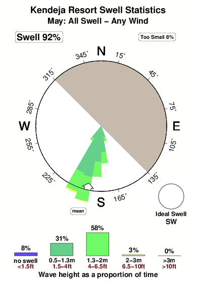 Barn s beach.surf.statistics.may