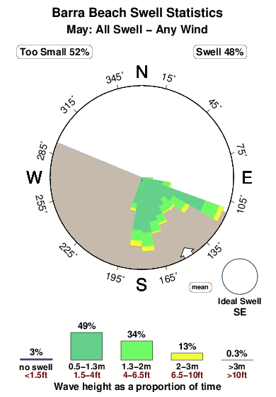 Barra beach.surf.statistics.may