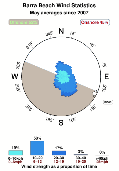 Barra beach.wind.statistics.may