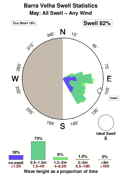 Barra velha.surf.statistics.may