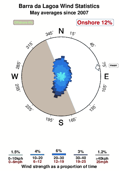 Barra da lagoa.wind.statistics.may