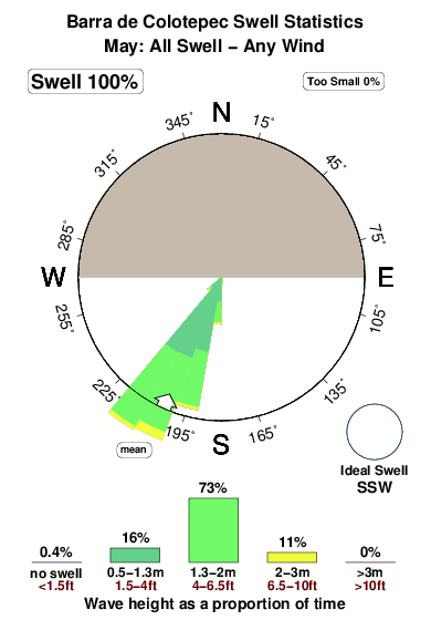 Barrade colotepec.surf.statistics.may