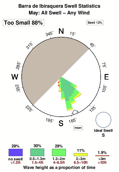 Barrade ibiraquera.surf.statistics.may