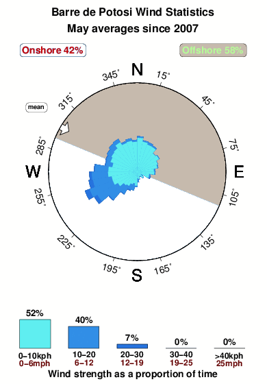 Barrade potosi.wind.statistics.may