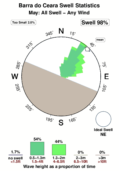 Barrado ceara.surf.statistics.may