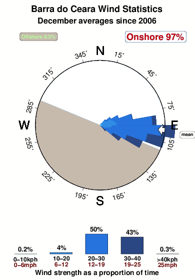 Barrado ceara.wind.statistics.december