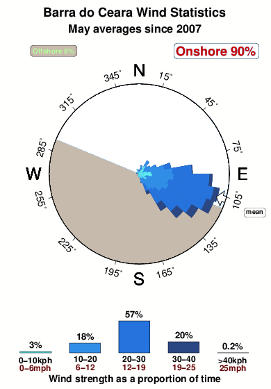 Barrado ceara.wind.statistics.may