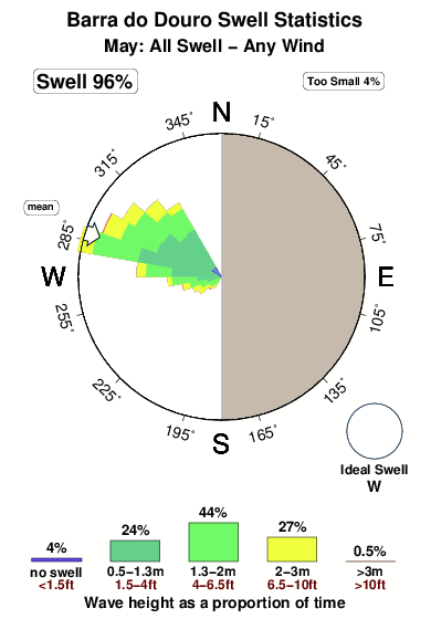 Barrado douro.surf.statistics.may