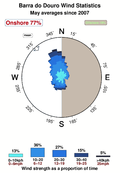 Barrado douro.wind.statistics.may