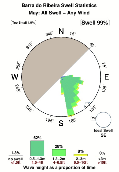 Barrado ribeira.surf.statistics.may