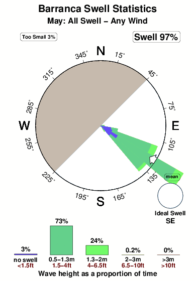 Barranca.surf.statistics.may