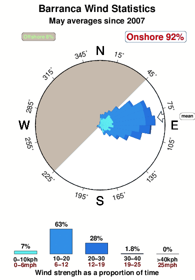 Barranca.wind.statistics.may