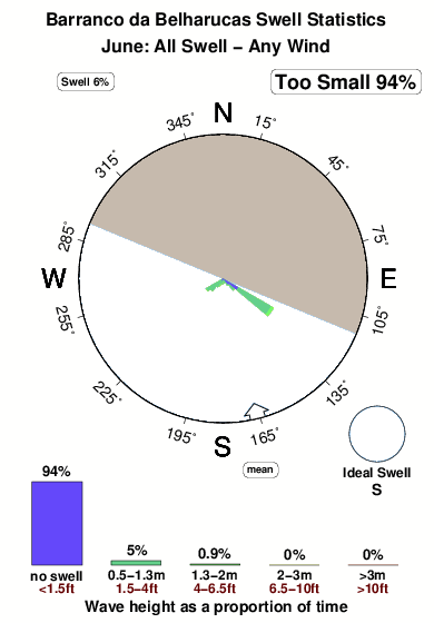 Barranco da belharucas.surf.statistics.june