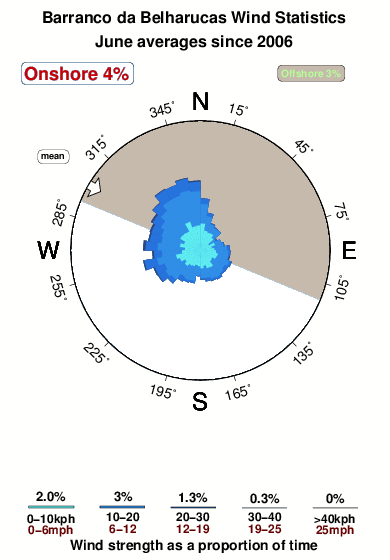 Barranco da belharucas.wind.statistics.june