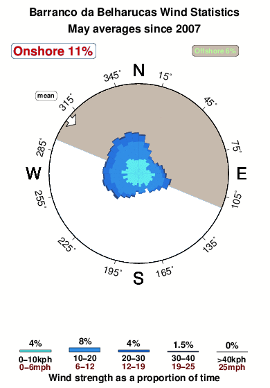 Barranco da belharucas.wind.statistics.may