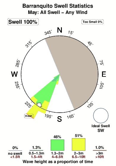 Barranquito.surf.statistics.may