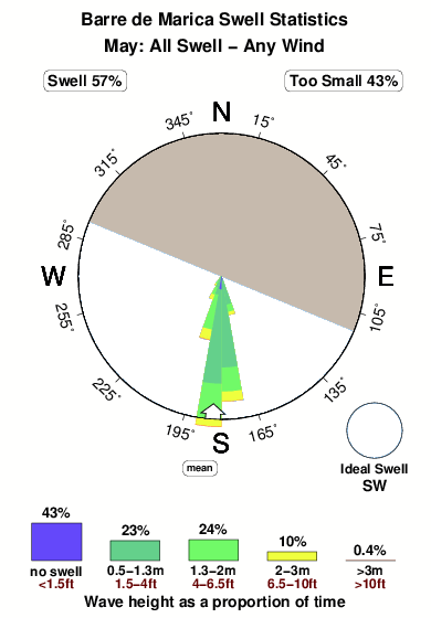 Barrede marica.surf.statistics.may