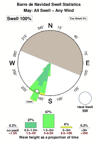 Barrede navidad.surf.statistics.may
