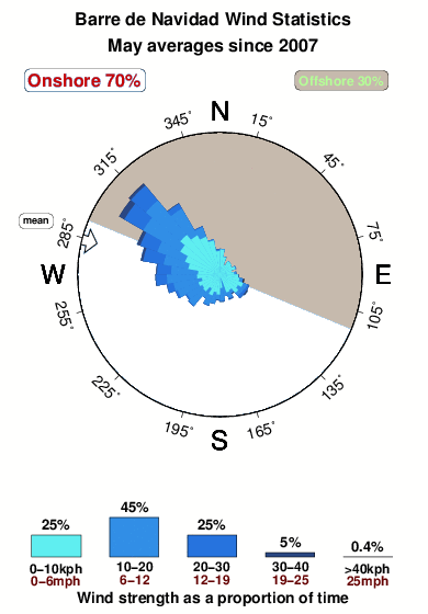 Barrede navidad.wind.statistics.may