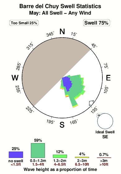 Barredel chuy.surf.statistics.may