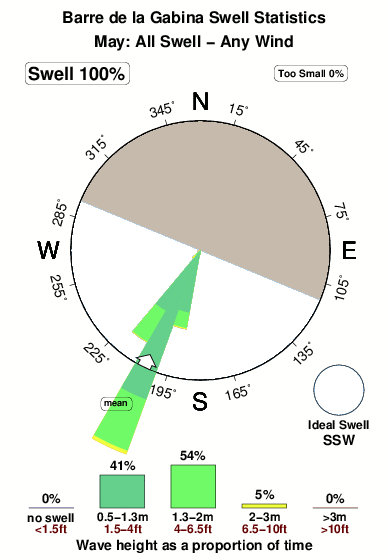Barredela gabina.surf.statistics.may