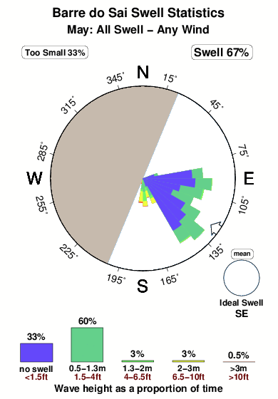 Barredo sai.surf.statistics.may