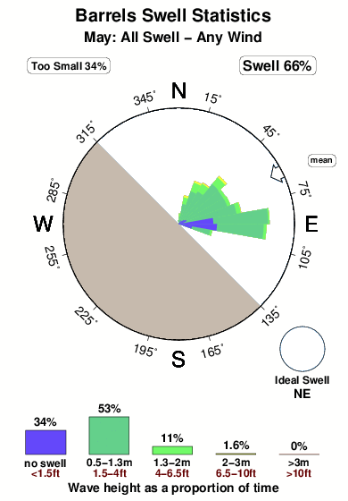 Barrels.surf.statistics.may