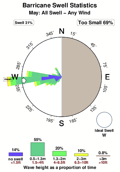 Barricane.surf.statistics.may
