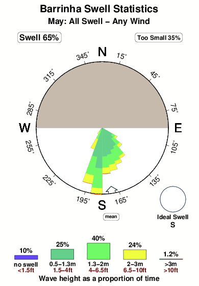 Barrinha.surf.statistics.may
