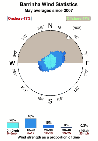 Barrinha.wind.statistics.may