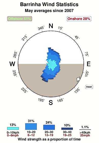 Barrinha vitoria.wind.statistics.may