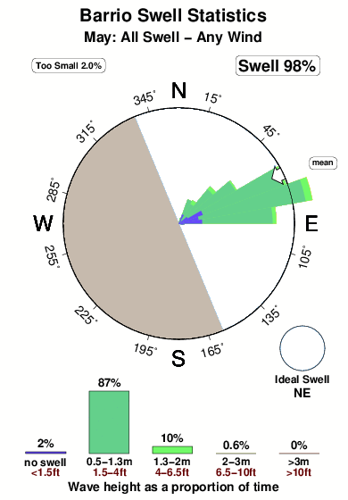 Barrio.surf.statistics.may