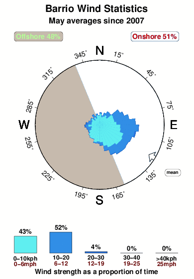 Barrio.wind.statistics.may