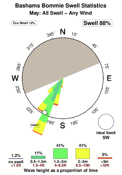 Bashams bommie.surf.statistics.may