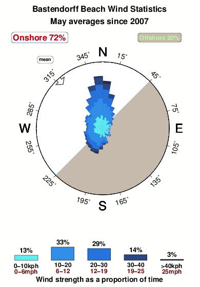 Bastendorff beach.wind.statistics.may