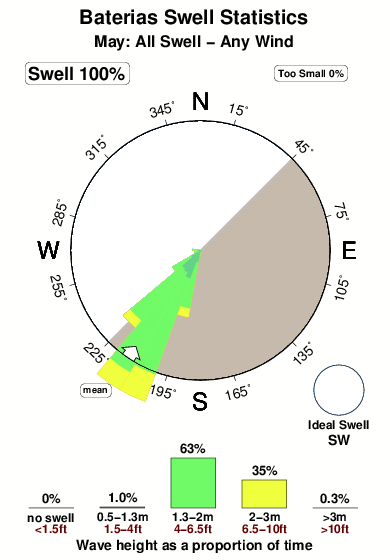 Baterias.surf.statistics.may