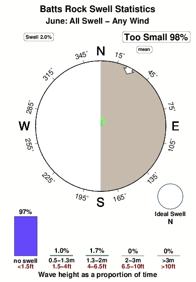 Batts rock.surf.statistics.june