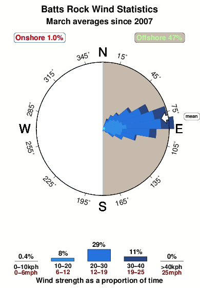 Batts rock.wind.statistics.march