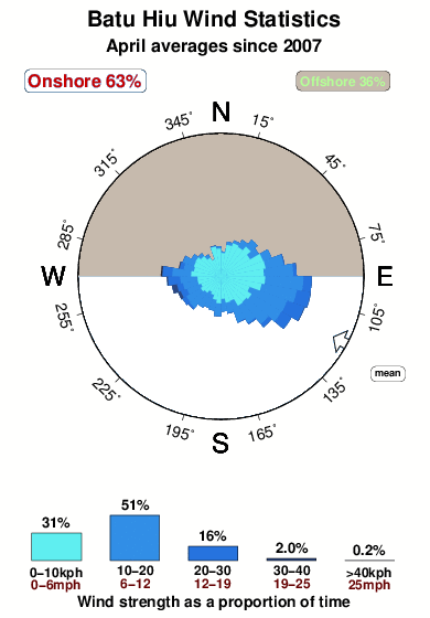 Batu hiu.wind.statistics.april