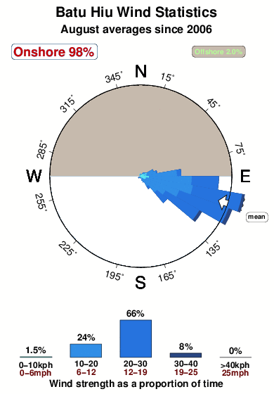 Batu hiu.wind.statistics.august