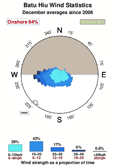 Batu hiu.wind.statistics.december