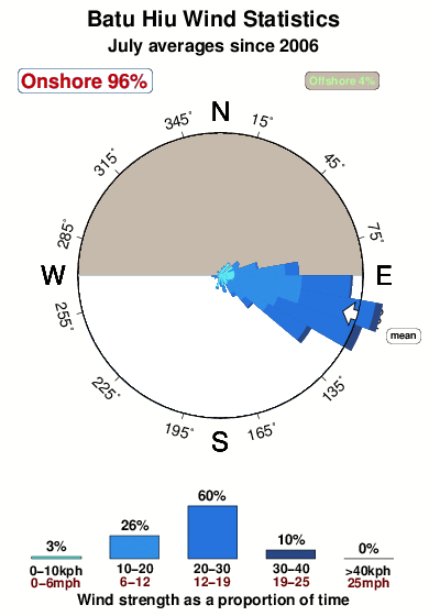 Batu hiu.wind.statistics.july
