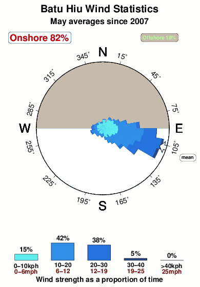 Batu hiu.wind.statistics.may