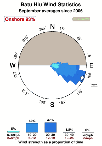 Batu hiu.wind.statistics.september